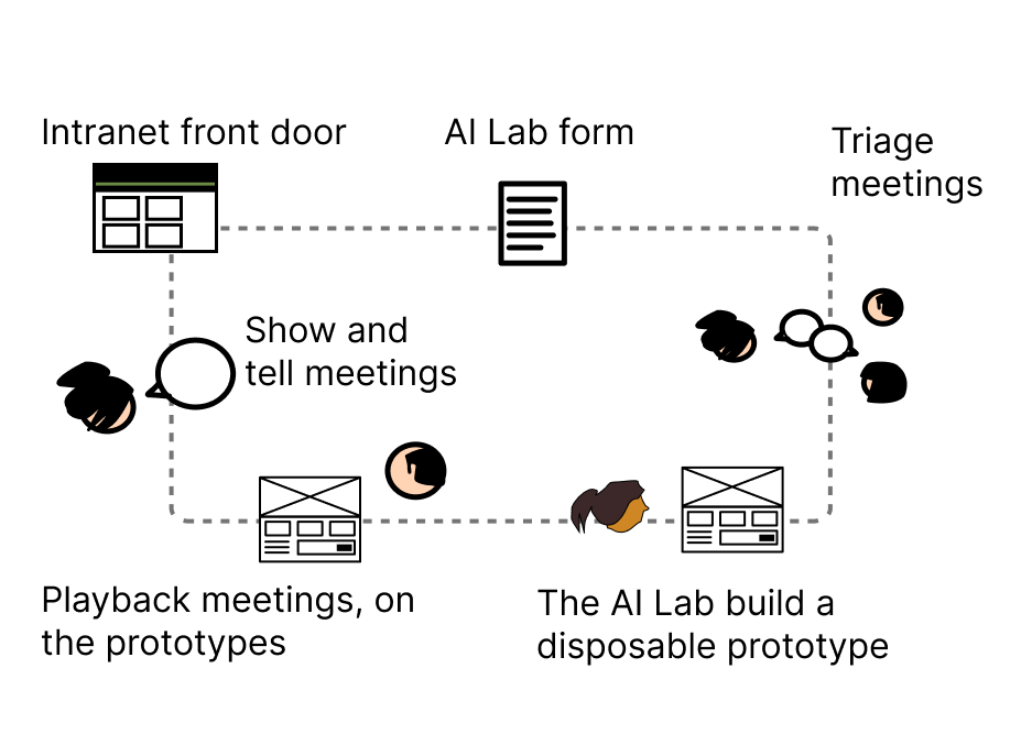 The AI Lab's process