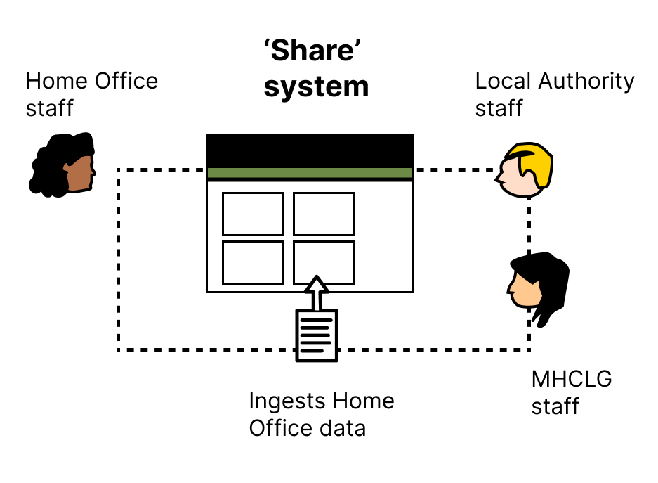 The Homes For Ukraine Share service